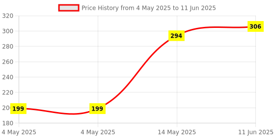 industrybuying.com MULTICOMP PRO 7 Segment LED Displays DISPLAY, SEVEN SEGMENT, 0.56 INCH, GREEN, LT0565GWK multicomp pro Price History Graph from 4 May 2025 to 11 Jun 2025