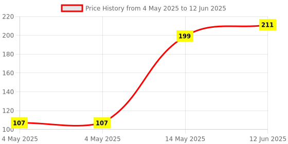 industrybuying.com MULTICOMP PRO 7 Segment LED Displays DISPLAY, SEVEN SEGMENT, 0.8 INCH, GREEN, LS0803GWK multicomp pro Price History Graph from 4 May 2025 to 12 Jun 2025