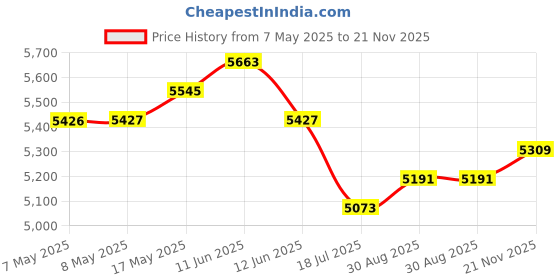 industrybuying.com MULTICOMP PRO AC Axial Fans AC FAN, BALL, 120MM, 3100RPM/240V/0.045A, MP013459 multicomp pro Price History Graph from 7 May 2025 to 21 Nov 2025
