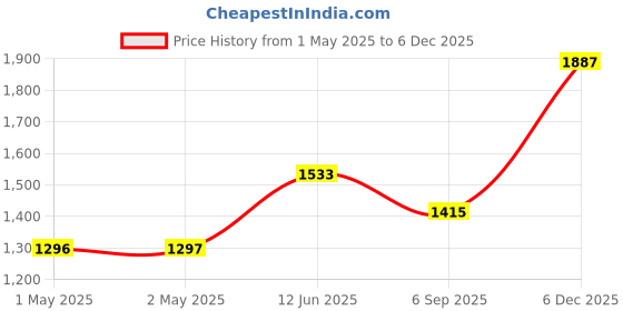 industrybuying.com MULTICOMP PRO AC Axial Fans AXIAL FAN, 120MM, 220VAC, 92CFM, 40DBA, MC002104 multicomp pro Price History Graph from 1 May 2025 to 5 Dec 2025