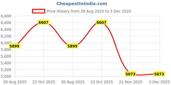 industrybuying.com MULTICOMP PRO AC / DC DIN Rail Mount Power Supplies PSU, DIN RAIL, 18W, 24V, MP-DRA18-24 multicomp pro Price History Graph from 30 Aug 2025 to 3 Dec 2025