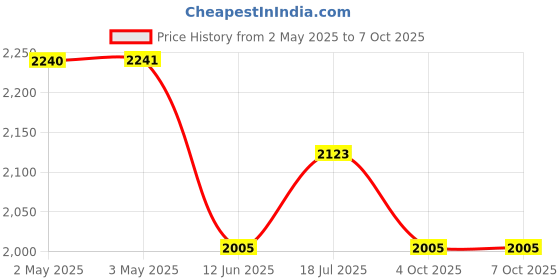 industrybuying.com MULTICOMP PRO AC / DC External Plug In Adaptor Power Supplies ADAPTER, AC-DC, 5.1V, 3A, MP004971 multicomp pro Price History Graph from 2 May 2025 to 7 Oct 2025