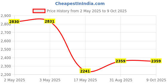industrybuying.com MULTICOMP PRO AC / DC External Plug In Adaptor Power Supplies UK MAINS PLUG, USB-C QUICK CHARGER, MC011361 multicomp pro Price History Graph from 2 May 2025 to 8 Oct 2025
