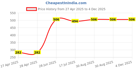 industrybuying.com MULTICOMP PRO Adhesive Lined Heat Shrink Tubing HEAT SHRINK TUBING, 4MM, 4:1, BLK, 1.22M, PP001987 multicomp pro Price History Graph from 27 Apr 2025 to 4 Dec 2025