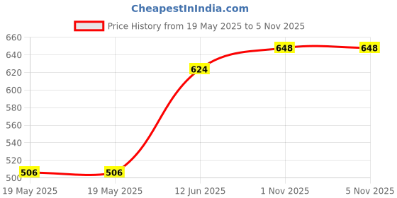industrybuying.com MULTICOMP PRO Adhesive Lined Heat Shrink Tubing HEAT SHRINK TUBING, 8MM, 4:1, BLK, 1.22M, PP001989 multicomp pro Price History Graph from 19 May 2025 to 5 Nov 2025