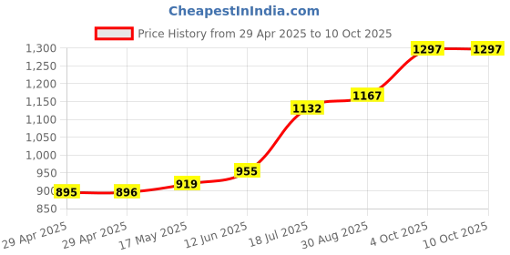 industrybuying.com MULTICOMP PRO Alligator / Crocodile Clips ALLIGATOR CLIP, FULL INSULATED, RED, 76-0124 multicomp pro Price History Graph from 29 Apr 2025 to 9 Oct 2025