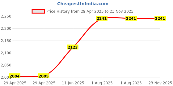 industrybuying.com MULTICOMP PRO Alligator / Crocodile Clips ALLIGATOR CLIP W/4MM JACK, 36A, BLK/RED, 72-14312 multicomp pro Price History Graph from 29 Apr 2025 to 22 Nov 2025
