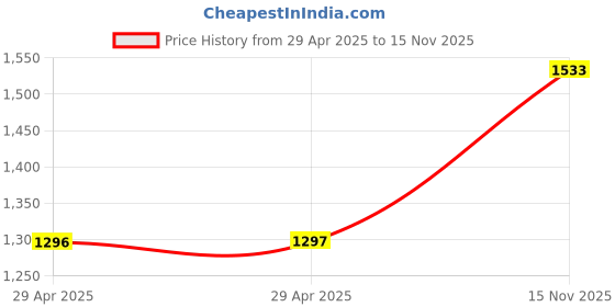 industrybuying.com MULTICOMP PRO Alligator / Crocodile Clips CROCODILE CLIP, BLACK, MP-881110-BLACK (Pack of 5) multicomp pro Price History Graph from 29 Apr 2025 to 15 Nov 2025