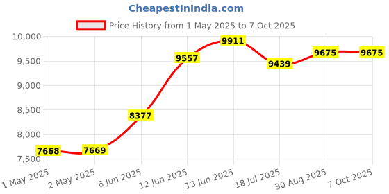 industrybuying.com MULTICOMP PRO Anemometers and Airflow Meters MINI ANEMOMETER W/BLUETOOTH, 1.1-25M/S, MP780860 multicomp pro Price History Graph from 1 May 2025 to 6 Oct 2025