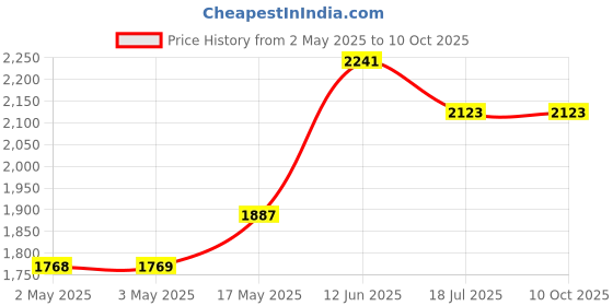 industrybuying.com MULTICOMP PRO Antenna Mounting Kits J-POLE MOUNT, ANTENNA, SATELLITE DISH, MP011360 multicomp pro Price History Graph from 2 May 2025 to 10 Oct 2025