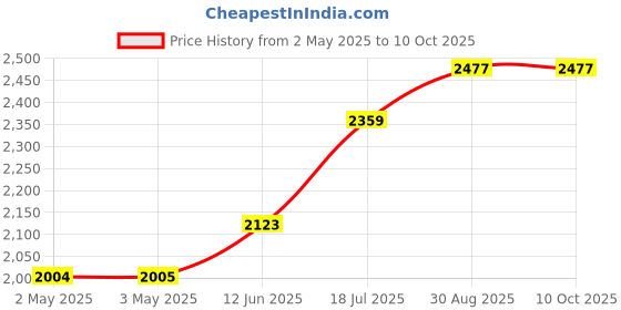 industrybuying.com MULTICOMP PRO Antenna Mounting Kits WALL BRACKET, HDTV/SMALL COMM ANTENNA, MP011358 multicomp pro Price History Graph from 2 May 2025 to 10 Oct 2025