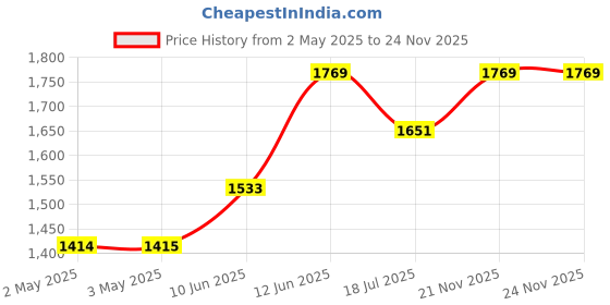 industrybuying.com MULTICOMP PRO Antenna Mounting Kits WALL STANDOFF PAIR, 4-1/8", ANTENNA, MP011361 multicomp pro Price History Graph from 2 May 2025 to 24 Nov 2025
