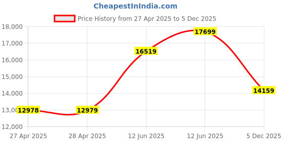 industrybuying.com MULTICOMP PRO Anti Static Bags ANTISTATIC BUBBLE BAG, 101.6MM X 152.4MM, MC0040033 (Pack of 1000) multicomp pro Price History Graph from 27 Apr 2025 to 5 Dec 2025