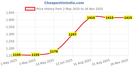 industrybuying.com MULTICOMP PRO Anti Static Bags CONDUCTIVE BAG, 101.6MM X 152.4MM, PK100, MP-006-0003F (Pack of 100) multicomp pro Price History Graph from 2 May 2025 to 25 Nov 2025