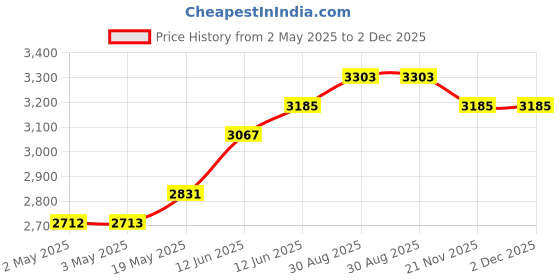 industrybuying.com MULTICOMP PRO Anti Static Bags CONDUCTIVE BAG, 203.2MM X 304.8MM, PK100, 006-0021 (Pack of 100) multicomp pro Price History Graph from 2 May 2025 to 2 Dec 2025