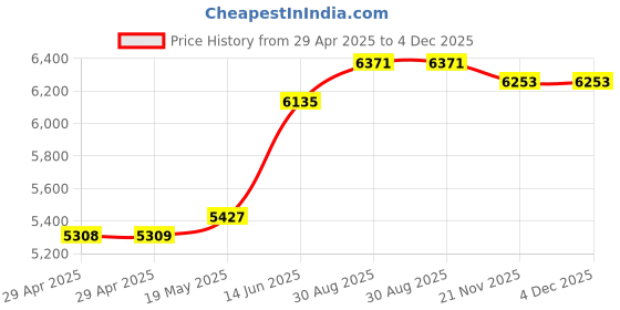 industrybuying.com MULTICOMP PRO Anti Static Bags CONDUCTIVE BAG, 304.8MM X 406.4MM, PK100, 006-0037 (Pack of 100) multicomp pro Price History Graph from 29 Apr 2025 to 4 Dec 2025