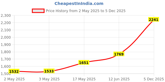 industrybuying.com MULTICOMP PRO Anti Static Bags METAL-IN BAG, 101.6MM X 304.8MM, PK100, MC0100008 (Pack of 100) multicomp pro Price History Graph from 2 May 2025 to 5 Dec 2025