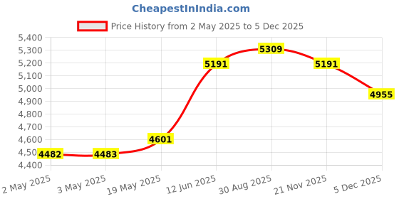 industrybuying.com MULTICOMP PRO Anti Static Bags METAL-IN BAG, 203.2MM X 304.8MM, PK100, MP-013-0007 (Pack of 100) multicomp pro Price History Graph from 2 May 2025 to 4 Dec 2025