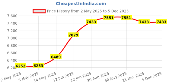 industrybuying.com MULTICOMP PRO Anti Static Bags METAL-IN BAG, 304.8MM X 406.4MM, PK100, 013-0010 (Pack of 100) multicomp pro Price History Graph from 2 May 2025 to 5 Dec 2025