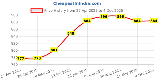 industrybuying.com MULTICOMP PRO Anti Static Bags METAL-IN BAG, 305MM X 457MM, PK10, 010-0042F3 (Pack of 10) multicomp pro Price History Graph from 27 Apr 2025 to 3 Dec 2025