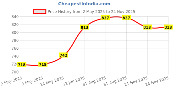 industrybuying.com MULTICOMP PRO Anti Static Bags METAL-IN BAG, 406.4MM X 457.2MM, PK10, MP-010-0055F (Pack of 10) multicomp pro Price History Graph from 2 May 2025 to 24 Nov 2025
