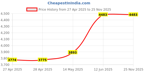 industrybuying.com MULTICOMP PRO Anti Static Bags METAL-OUT BAG, 101.6MM X 152.4MM, PK100, 016-0003 (Pack of 100) multicomp pro Price History Graph from 27 Apr 2025 to 24 Nov 2025