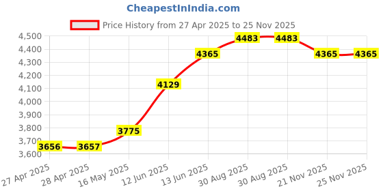 industrybuying.com MULTICOMP PRO Anti Static Bags MOISTURE BARRIER BAG, 152.4MM X 304.8MM, MC0180131 (Pack of 100) multicomp pro Price History Graph from 27 Apr 2025 to 24 Nov 2025