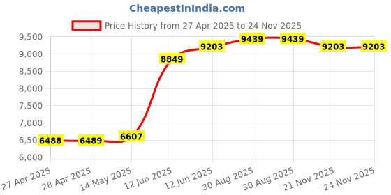 industrybuying.com MULTICOMP PRO Anti Static Bags MOISTURE BARRIER BAG, 203.2MM X 508MM, MC0180133 (Pack of 100) multicomp pro Price History Graph from 27 Apr 2025 to 24 Nov 2025