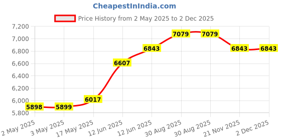 industrybuying.com MULTICOMP PRO Anti Static Bags MOISTURE BARRIER BAG, 254MM X 304.8MM, MC0180132 (Pack of 100) multicomp pro Price History Graph from 2 May 2025 to 2 Dec 2025