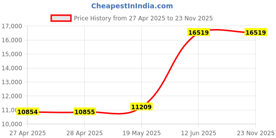 industrybuying.com MULTICOMP PRO Anti Static Bags MOISTURE BARRIER BAG, 304.8MM X 508MM, 018-0402 (Pack of 100) multicomp pro Price History Graph from 27 Apr 2025 to 23 Nov 2025
