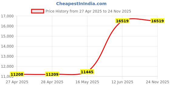 industrybuying.com MULTICOMP PRO Anti Static Bags MOISTURE BARRIER BAG, 406.4MM X 457.2MM, 018-0007 (Pack of 100) multicomp pro Price History Graph from 27 Apr 2025 to 24 Nov 2025