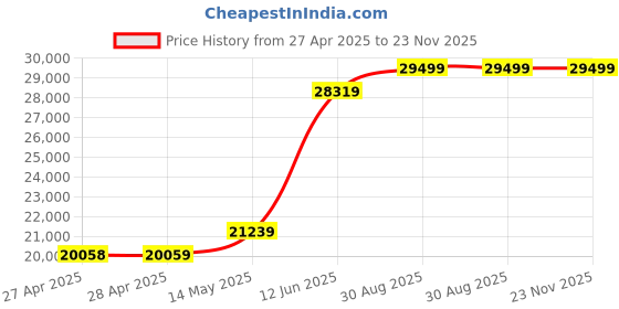 industrybuying.com MULTICOMP PRO Anti Static Bags MOISTURE BARRIER BAG, 558.8MM X 609.6MM, 018-0300 (Pack of 100) multicomp pro Price History Graph from 27 Apr 2025 to 23 Nov 2025