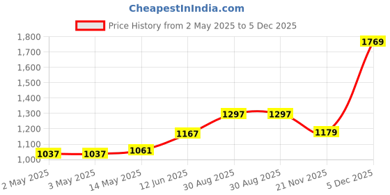 industrybuying.com MULTICOMP PRO Anti Static Bags PINK ANTISTATIC BAG, 127MM X 203.2MM, MP-001-0006 (Pack of 100) multicomp pro Price History Graph from 2 May 2025 to 5 Dec 2025
