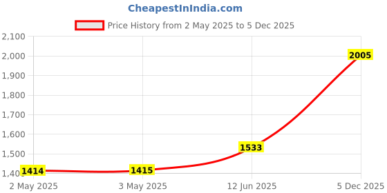 industrybuying.com MULTICOMP PRO Anti Static Bags PINK ANTISTATIC BAG, 203.2MM X 254MM, 001-0014F (Pack of 100) multicomp pro Price History Graph from 2 May 2025 to 5 Dec 2025