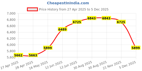 industrybuying.com MULTICOMP PRO Anti Static Bags PINK ANTISTATIC BAG, 457.2MM X 609.6MM, 001-0030 (Pack of 100) multicomp pro Price History Graph from 27 Apr 2025 to 5 Dec 2025