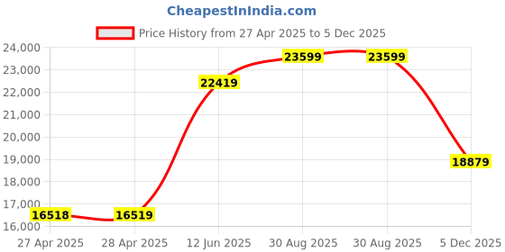 industrybuying.com MULTICOMP PRO Anti Static Bags PINK ANTISTATIC BAG, 914.4MM X 1.22MM, 001-0041 (Pack of 100) multicomp pro Price History Graph from 27 Apr 2025 to 5 Dec 2025