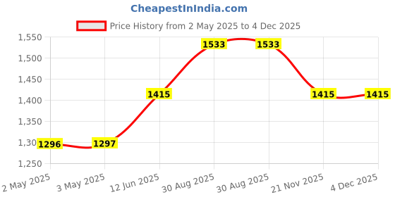 industrybuying.com MULTICOMP PRO Anti Static Bags SHIELDING METAL-IN BAG, 127MM X 203.2MM, 010-0011MP (Pack of 100) multicomp pro Price History Graph from 2 May 2025 to 3 Dec 2025