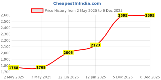 industrybuying.com MULTICOMP PRO Anti Static Bags SHIELDING METAL-IN BAG, 127MM X 203.2MM, 013-0004MP (Pack of 100) multicomp pro Price History Graph from 2 May 2025 to 3 Dec 2025