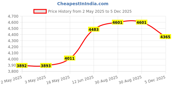 industrybuying.com MULTICOMP PRO Anti Static Bags SHIELDING METAL-IN BAG, 127MM X 660.4MM, 010-0012 (Pack of 100) multicomp pro Price History Graph from 2 May 2025 to 5 Dec 2025