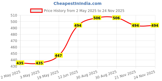 industrybuying.com MULTICOMP PRO Anti Static Bags SHIELDING METAL-IN BAG, 203.2MM X 254MM, 010-0024F (Pack of 10) multicomp pro Price History Graph from 2 May 2025 to 24 Nov 2025