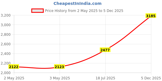 industrybuying.com MULTICOMP PRO Anti Static Bags SHIELDING METAL-IN BAG, 203.2MM X 254MM, 010-0024MP (Pack of 100) multicomp pro Price History Graph from 2 May 2025 to 5 Dec 2025