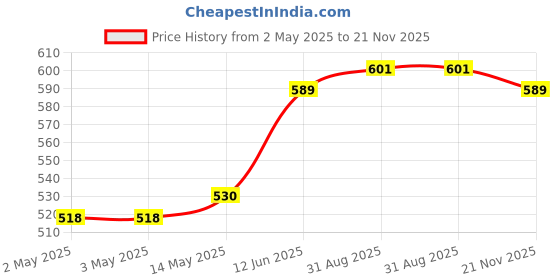 industrybuying.com MULTICOMP PRO Anti Static Bags SHIELDING METAL-IN BAG, 254MM X 304.8MM, 010-0029F (Pack of 10) multicomp pro Price History Graph from 2 May 2025 to 21 Nov 2025