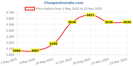 industrybuying.com MULTICOMP PRO Anti Static Bags SHIELDING METAL-IN BAG, 254MM X 304.8MM, MP-010-0029 (Pack of 100) multicomp pro Price History Graph from 2 May 2025 to 22 Nov 2025