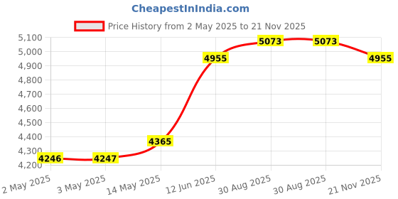 industrybuying.com MULTICOMP PRO Anti Static Bags SHIELDING METAL-IN BAG, 254MM X 304.8MM, MP-013-0008 (Pack of 100) multicomp pro Price History Graph from 2 May 2025 to 21 Nov 2025