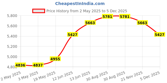 industrybuying.com MULTICOMP PRO Anti Static Bags SHIELDING METAL-IN BAG, 254MM X 355.6MM, 013-0009 (Pack of 100) multicomp pro Price History Graph from 2 May 2025 to 5 Dec 2025
