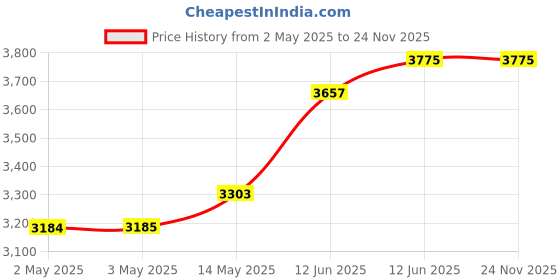 industrybuying.com MULTICOMP PRO Anti Static Bags SHIELDING METAL-IN BAG, 254MM X 355.6MM, MC0100030 (Pack of 100) multicomp pro Price History Graph from 2 May 2025 to 24 Nov 2025