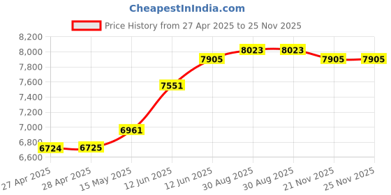 industrybuying.com MULTICOMP PRO Anti Static Bags SHIELDING METAL-IN BAG, 406.4MM X 508MM, MC0100056 (Pack of 100) multicomp pro Price History Graph from 27 Apr 2025 to 25 Nov 2025
