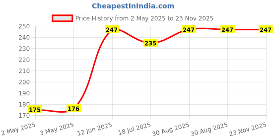 industrybuying.com MULTICOMP PRO Anti Static Bags SHIELDING METAL-IN BAG, 76.2MM X 127MM, 010-0001F (Pack of 10) multicomp pro Price History Graph from 2 May 2025 to 22 Nov 2025
