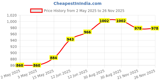 industrybuying.com MULTICOMP PRO Anti Static Bags SHIELDING METAL-IN BAG, 76.2MM X 127MM, MP-010-0001 (Pack of 100) multicomp pro Price History Graph from 2 May 2025 to 25 Nov 2025