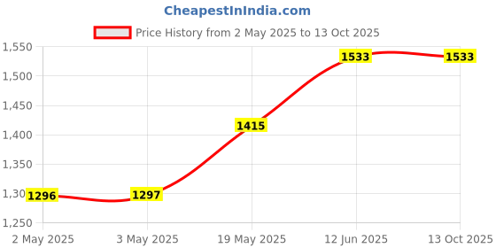 industrybuying.com MULTICOMP PRO Anti Static Bags SHIELDING METAL-IN BAG, 76.2MM X 127MM, MP-013-0001 (Pack of 100) multicomp pro Price History Graph from 2 May 2025 to 13 Oct 2025
